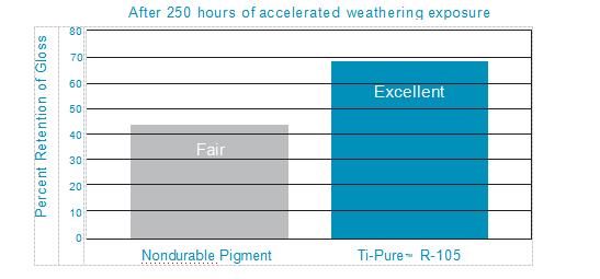 Gloss Retention in Polypropylene Chips with 5% TiO2