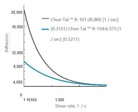 Melt rheology  of  70% LDPE matrix