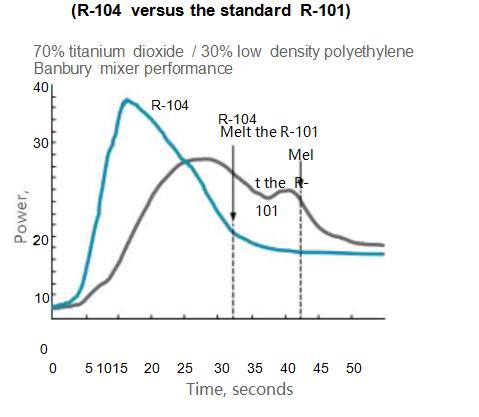 Power curve of Banbury mixer