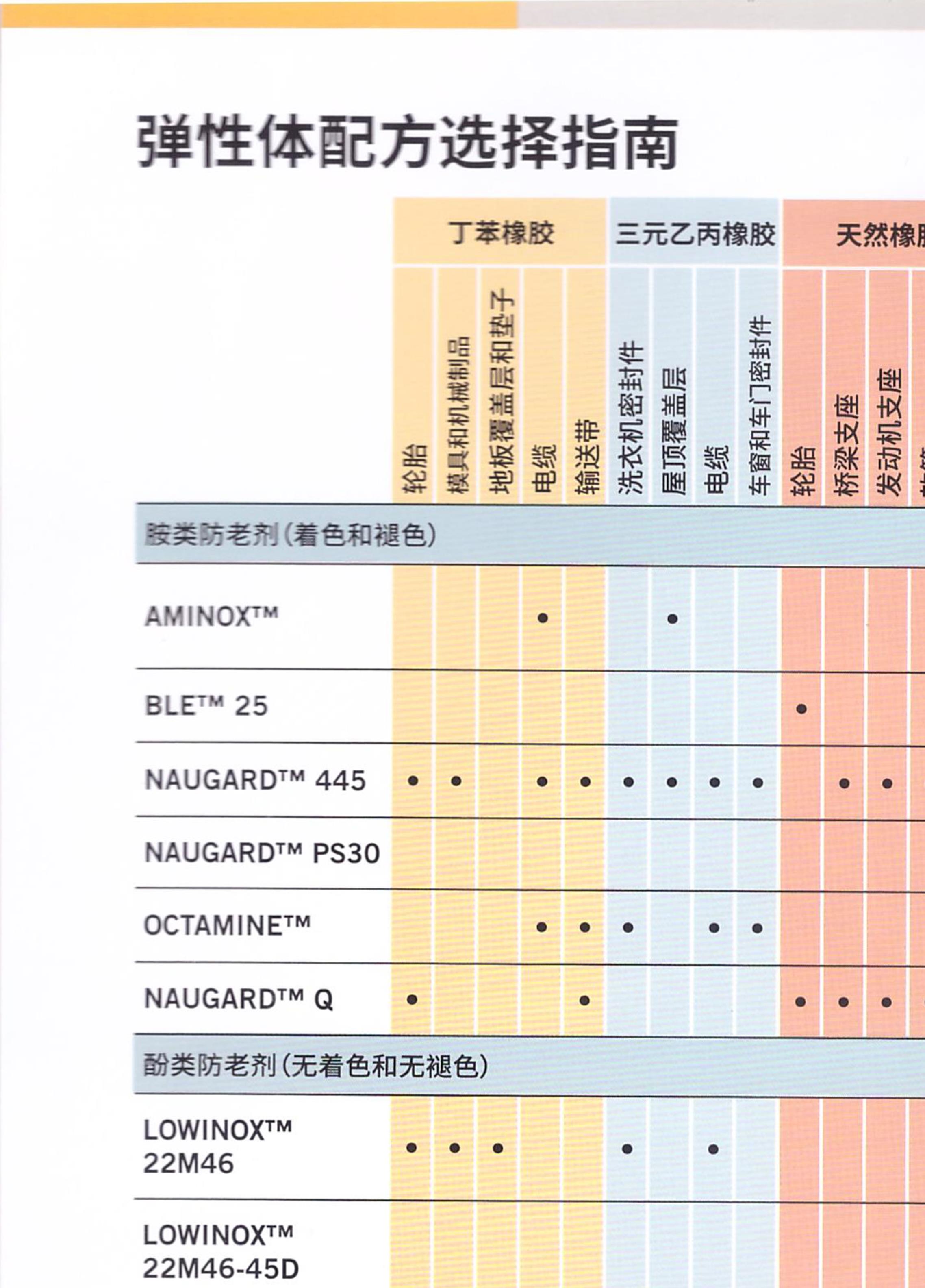 Elastomer formulation selection Guide