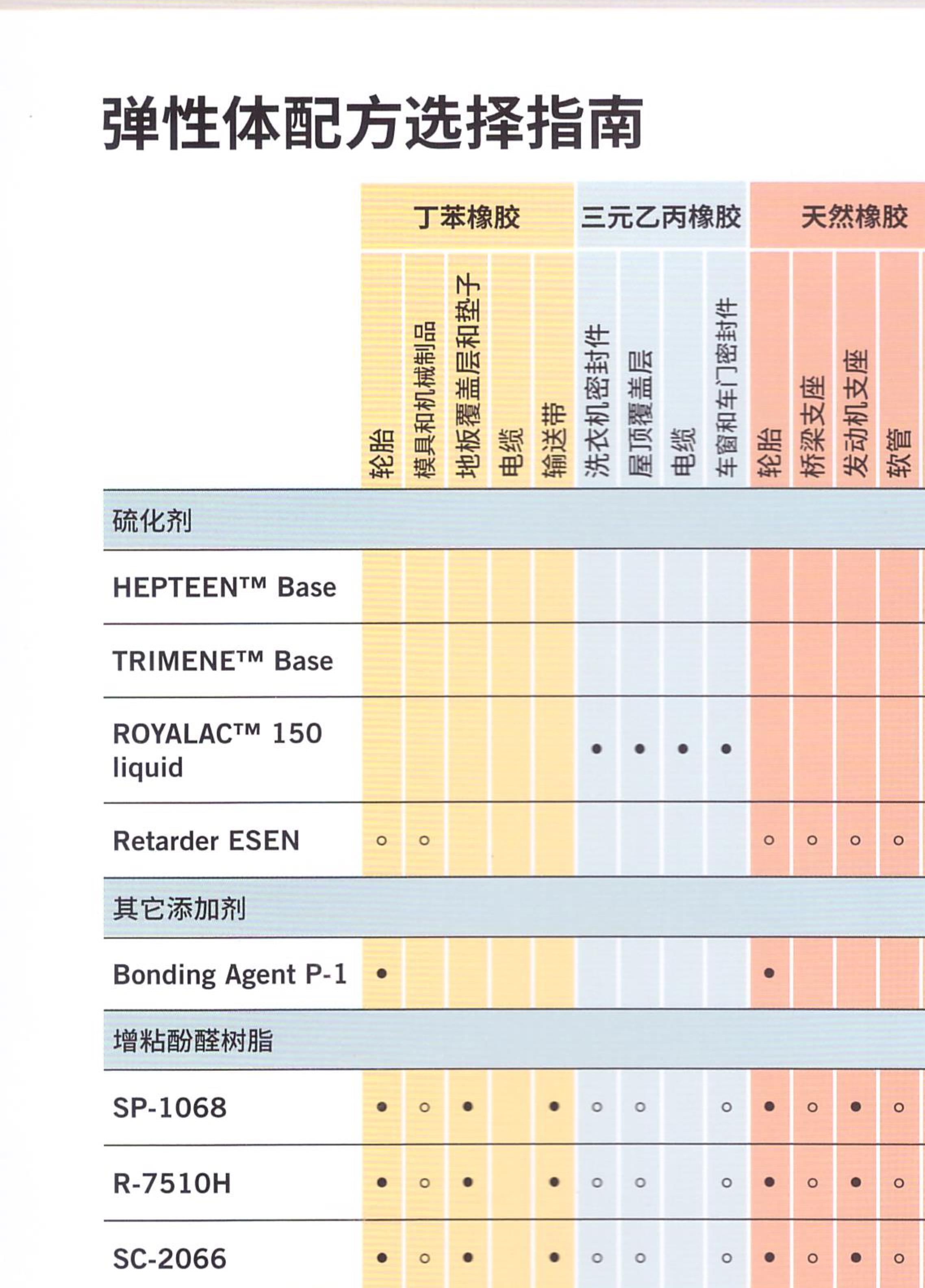 Elastomer formulation selection Guide