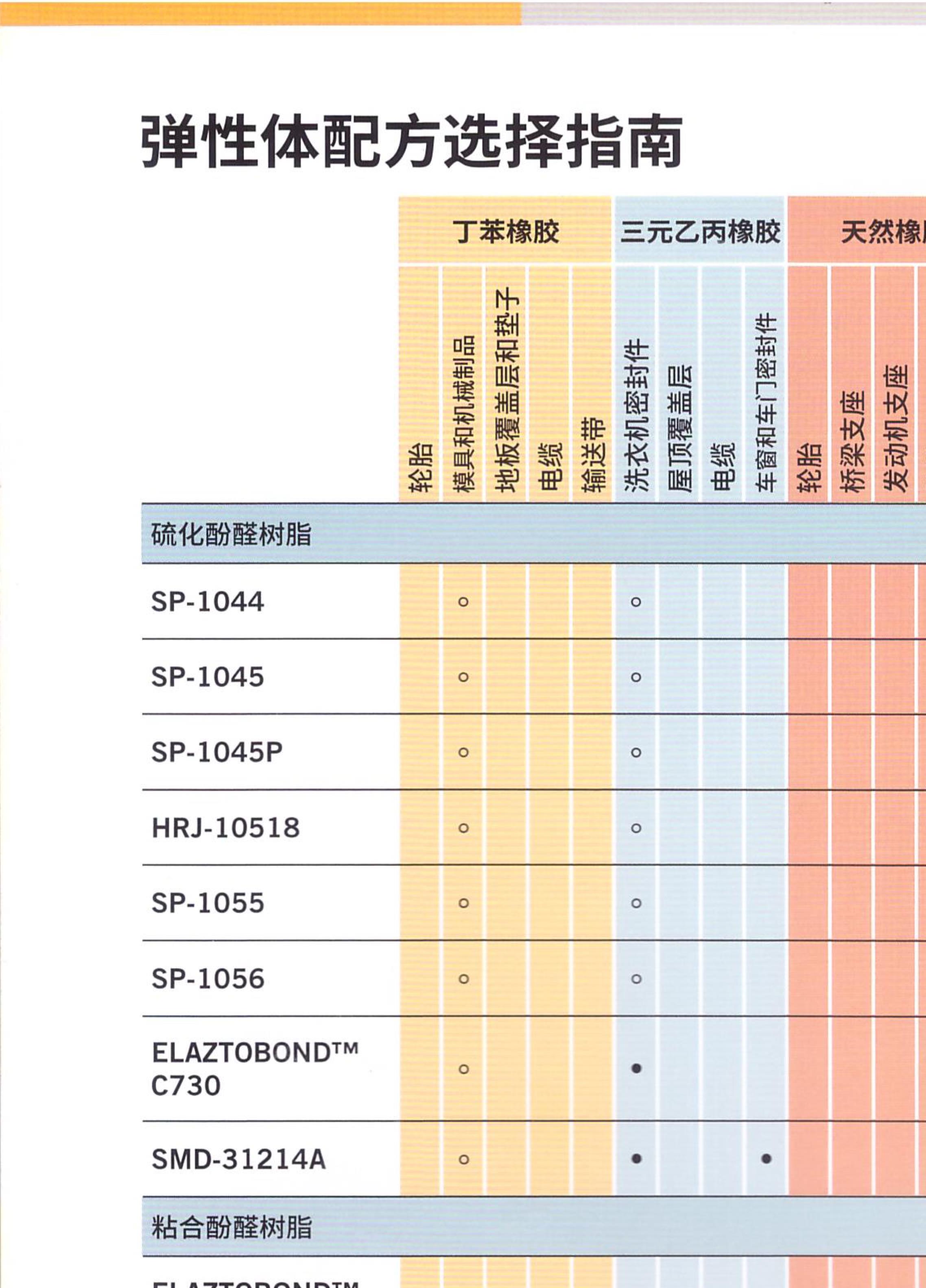 Elastomer formulation selection Guide