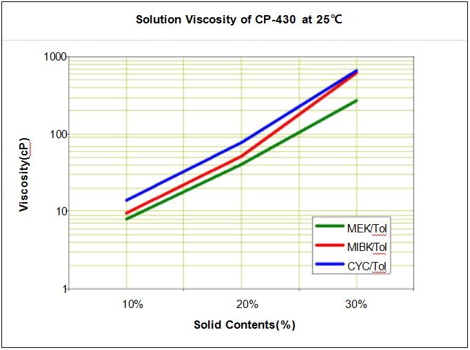 solution-viscosity-of-hanhua-cp-430.jpg