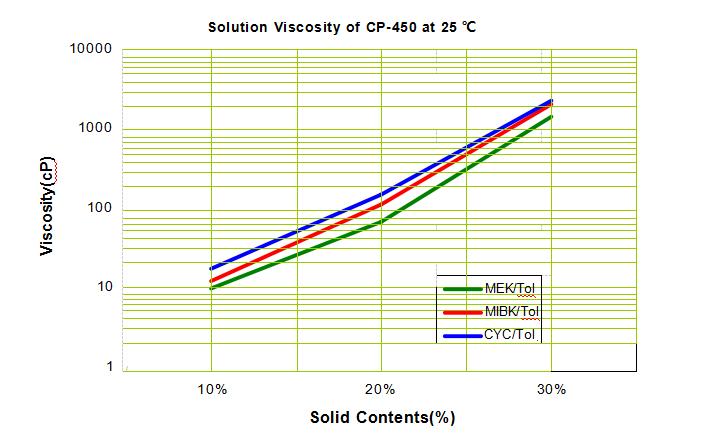 Solution Viscosity of HANHUA CP 450